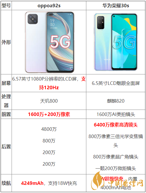 oppoa92s和華為榮耀30s參數(shù)測(cè)評(píng)-oppoa92s和華為榮耀30s哪個(gè)好？