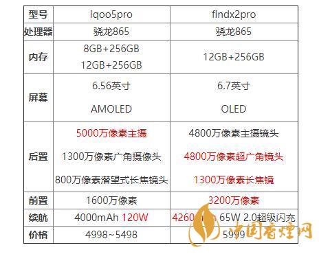 iqoo5pro和findx2pro哪個(gè)好？iqoo5pro和findx2pro對(duì)比分析