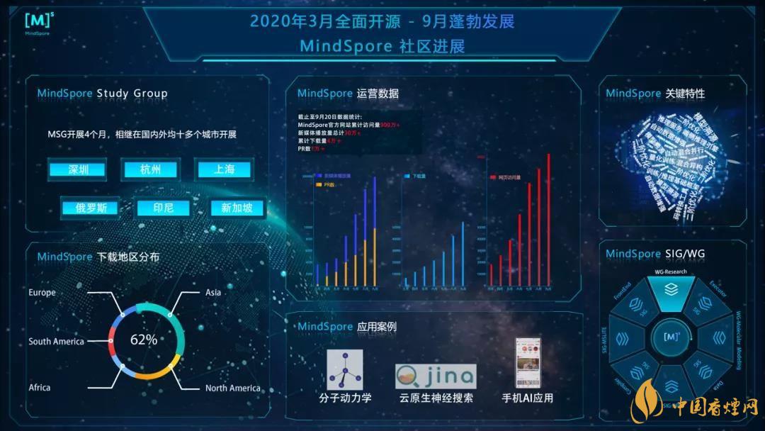 華為MindSpore1.0是什么？華為MindSpore1.0有什么用？