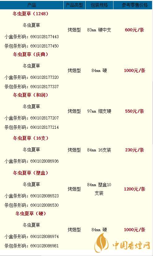 2020冬蟲夏草天潤多少一條？2020冬蟲夏草價(jià)格