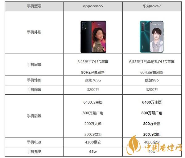 opporeno5對比華為nova7哪個好-手機參數(shù)對比最新詳情