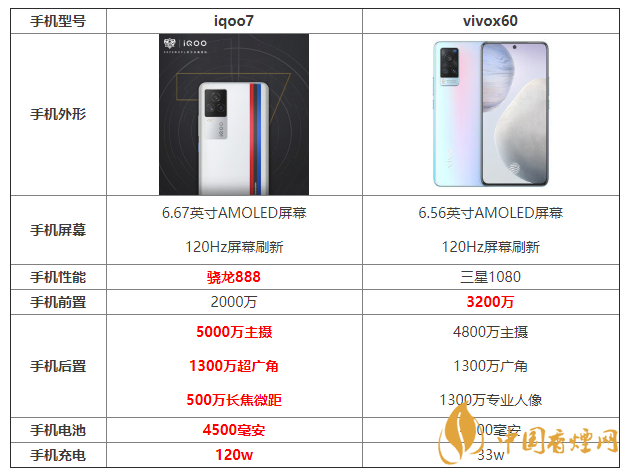 iqoo7和x60參數(shù)對(duì)比 iqoo7和x60哪個(gè)更好？
