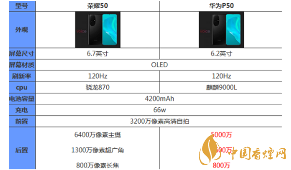 榮耀50和華為p50哪個(gè)好？最新榮耀50和華為p50參數(shù)對(duì)比