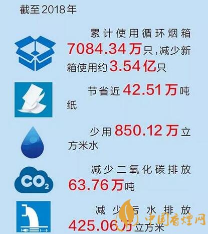 國(guó)家局：煙草行業(yè)初步建立綠色循環(huán)物流體系